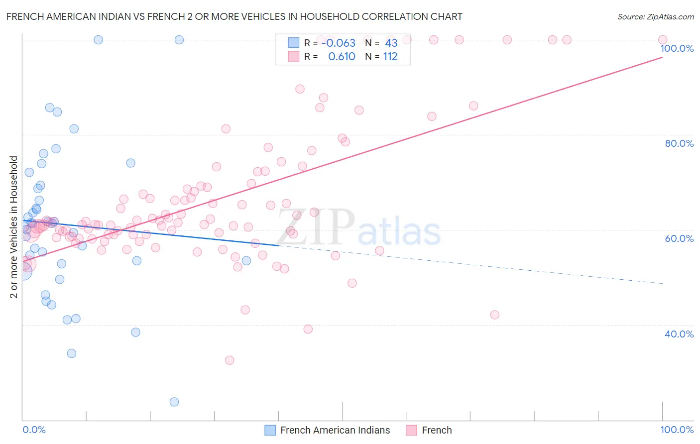 French American Indian vs French 2 or more Vehicles in Household