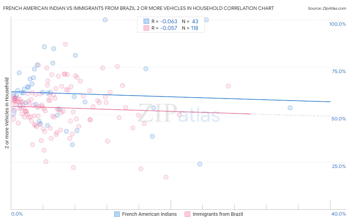 French American Indian vs Immigrants from Brazil 2 or more Vehicles in Household