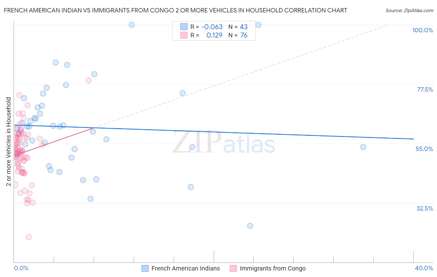 French American Indian vs Immigrants from Congo 2 or more Vehicles in Household