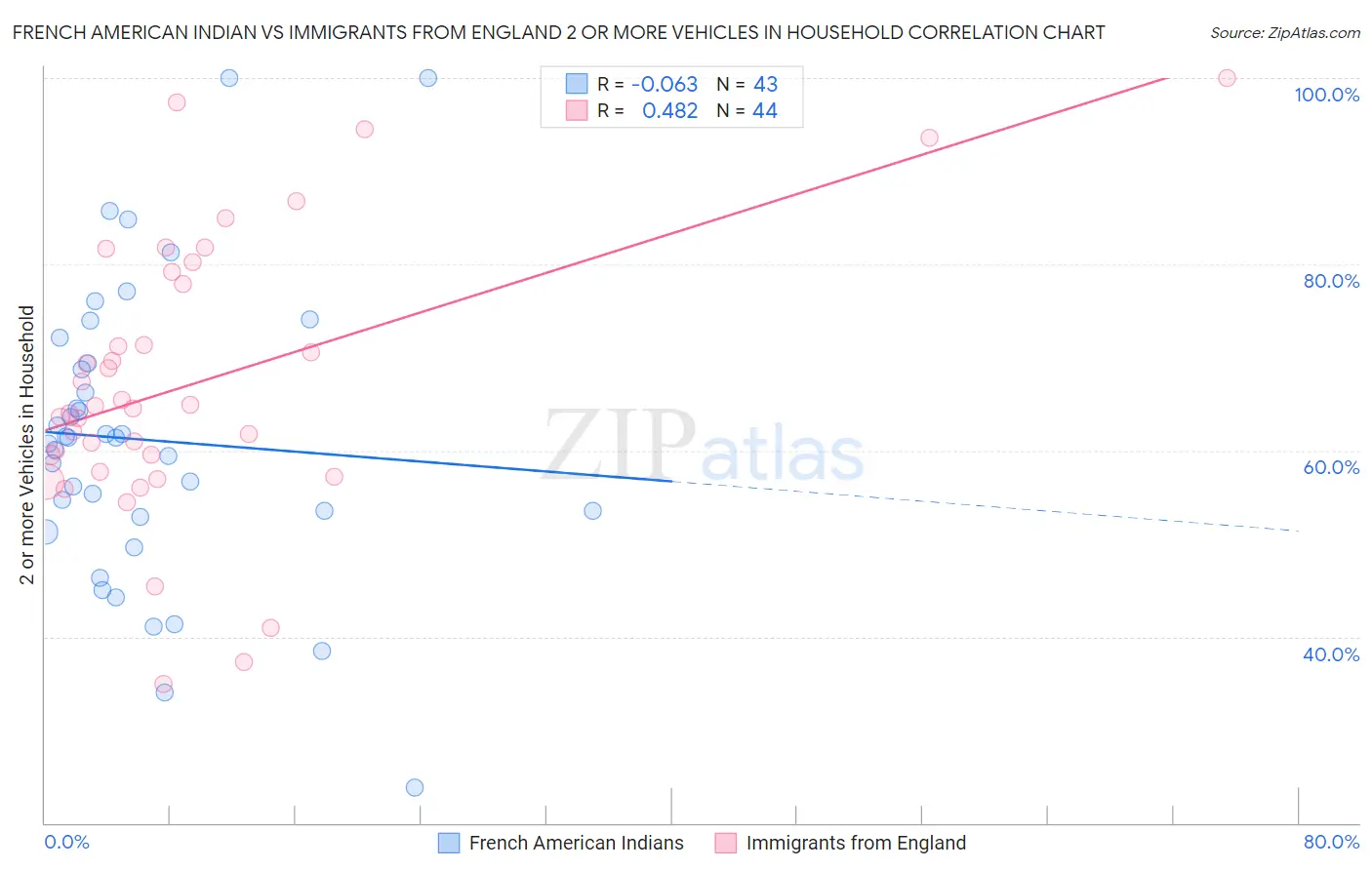 French American Indian vs Immigrants from England 2 or more Vehicles in Household