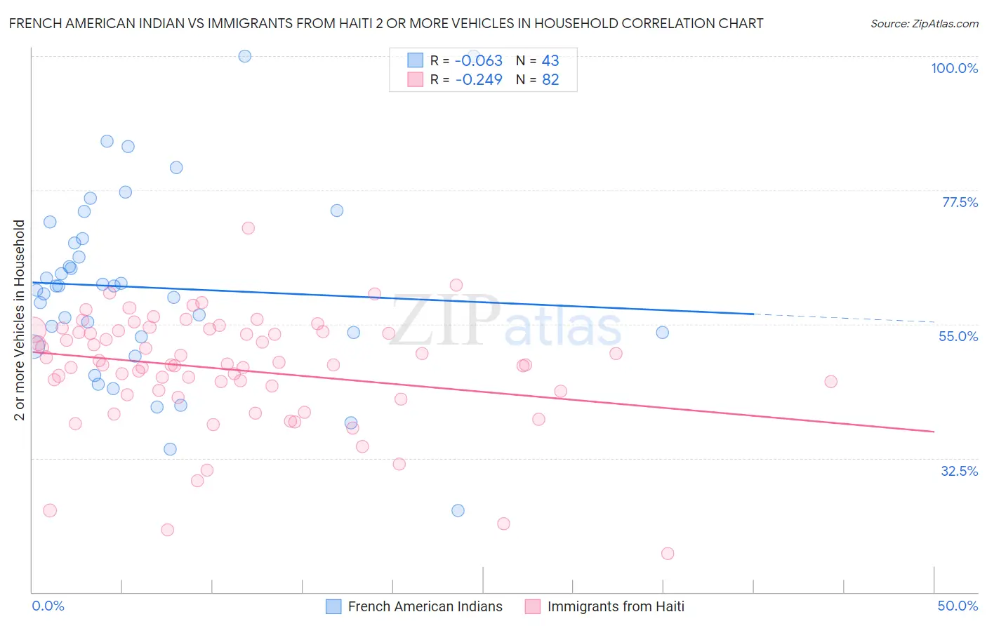 French American Indian vs Immigrants from Haiti 2 or more Vehicles in Household