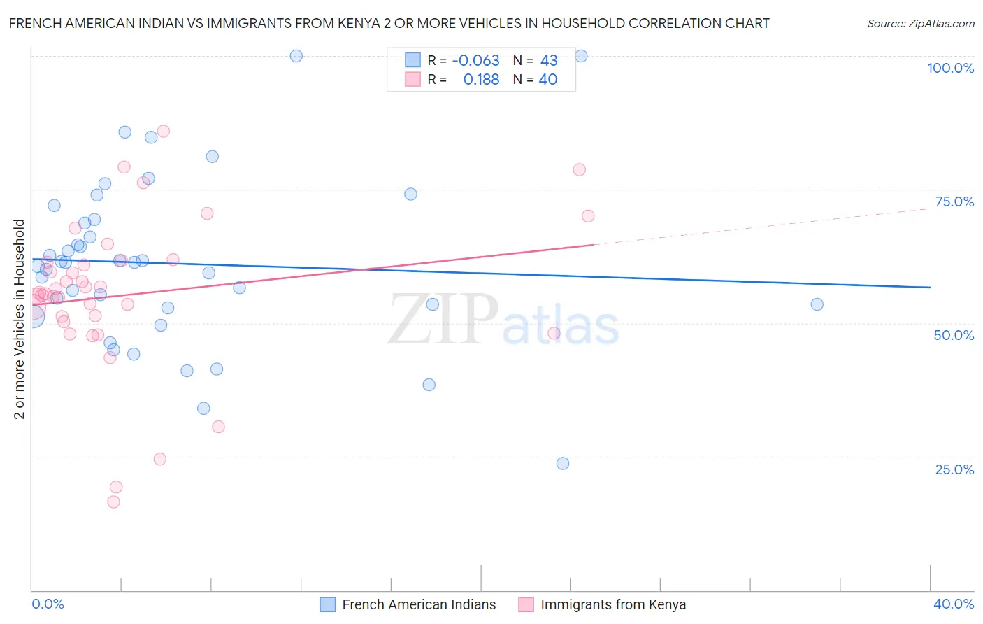 French American Indian vs Immigrants from Kenya 2 or more Vehicles in Household