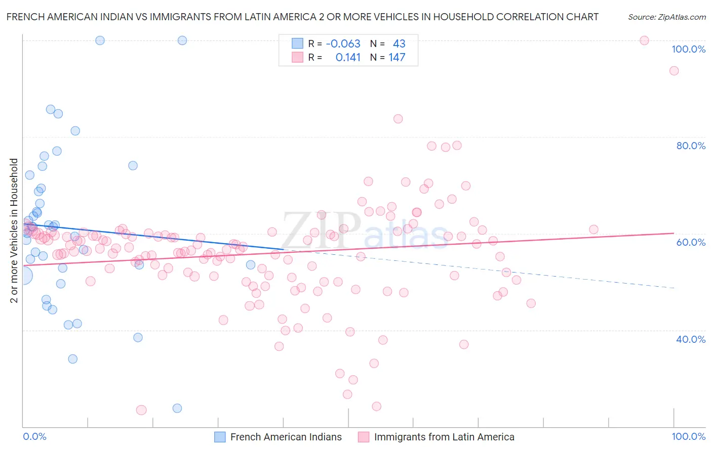 French American Indian vs Immigrants from Latin America 2 or more Vehicles in Household