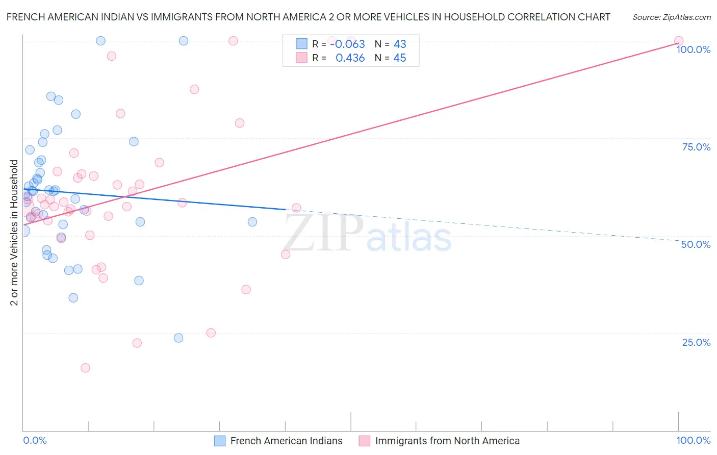 French American Indian vs Immigrants from North America 2 or more Vehicles in Household