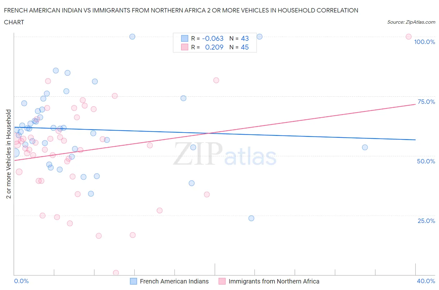 French American Indian vs Immigrants from Northern Africa 2 or more Vehicles in Household