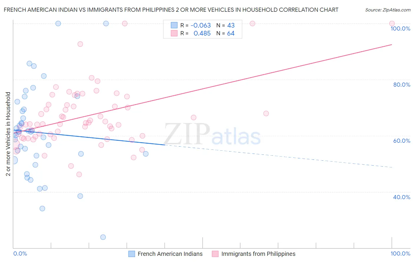 French American Indian vs Immigrants from Philippines 2 or more Vehicles in Household
