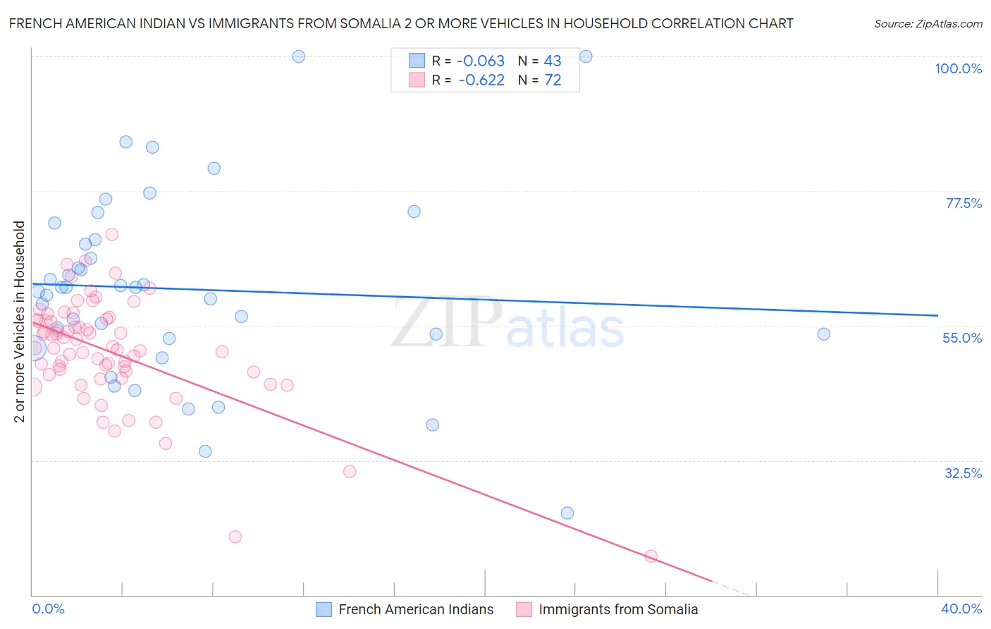 French American Indian vs Immigrants from Somalia 2 or more Vehicles in Household