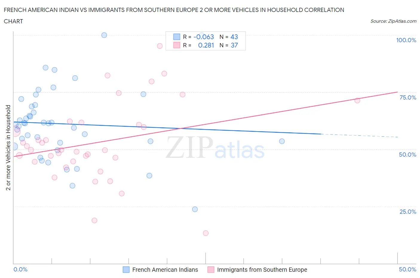 French American Indian vs Immigrants from Southern Europe 2 or more Vehicles in Household