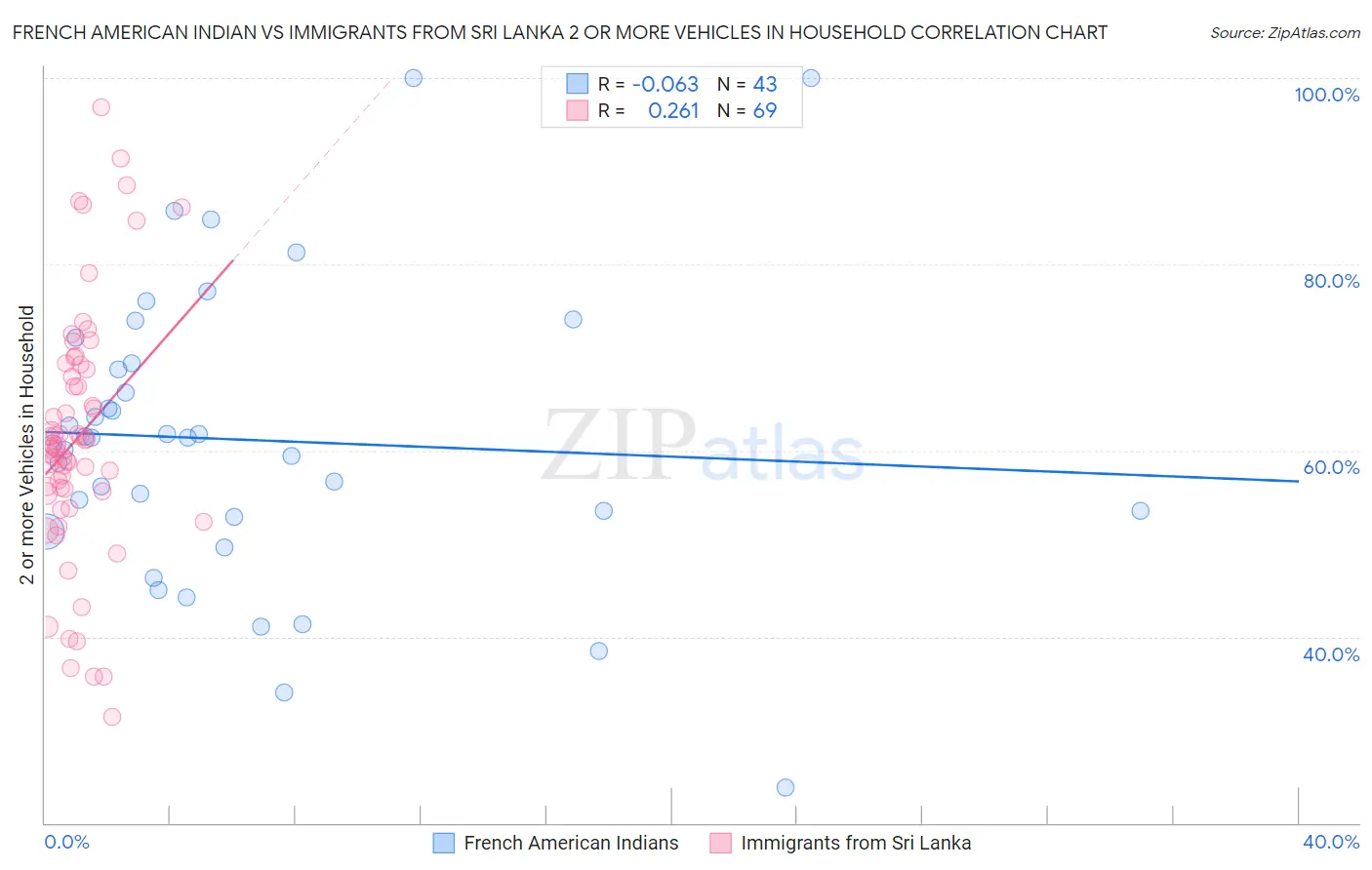 French American Indian vs Immigrants from Sri Lanka 2 or more Vehicles in Household