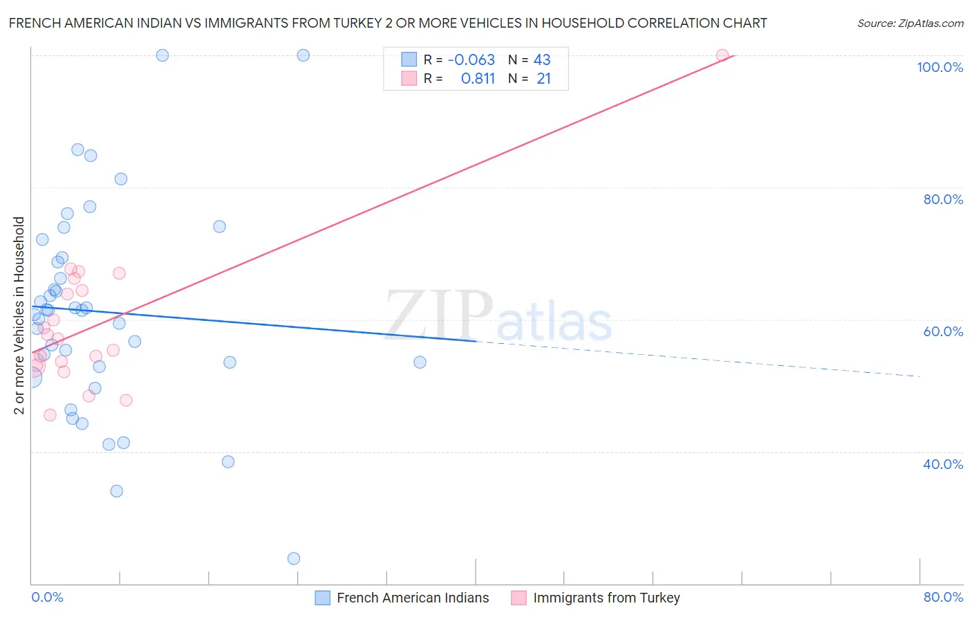 French American Indian vs Immigrants from Turkey 2 or more Vehicles in Household