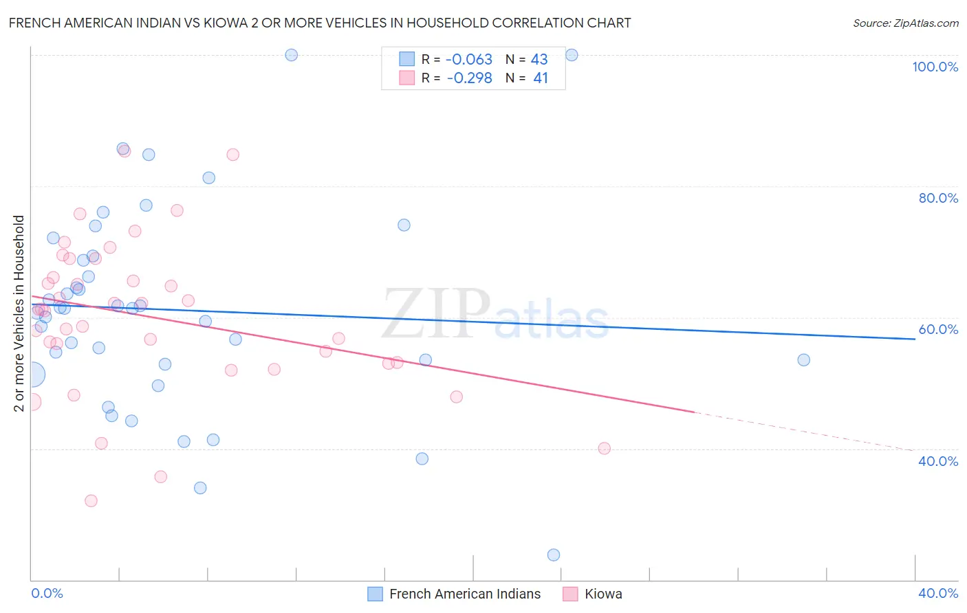 French American Indian vs Kiowa 2 or more Vehicles in Household