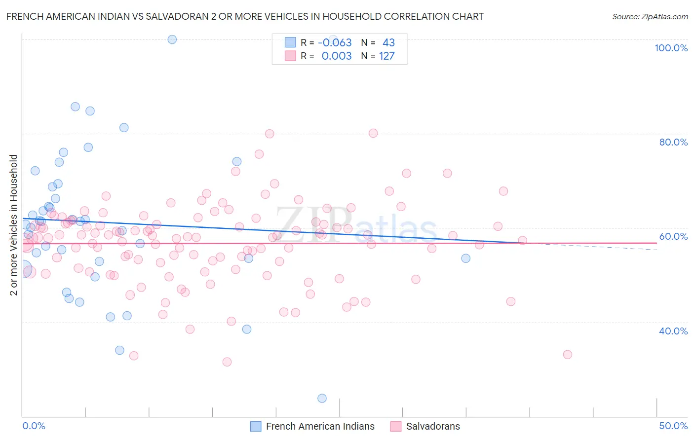French American Indian vs Salvadoran 2 or more Vehicles in Household