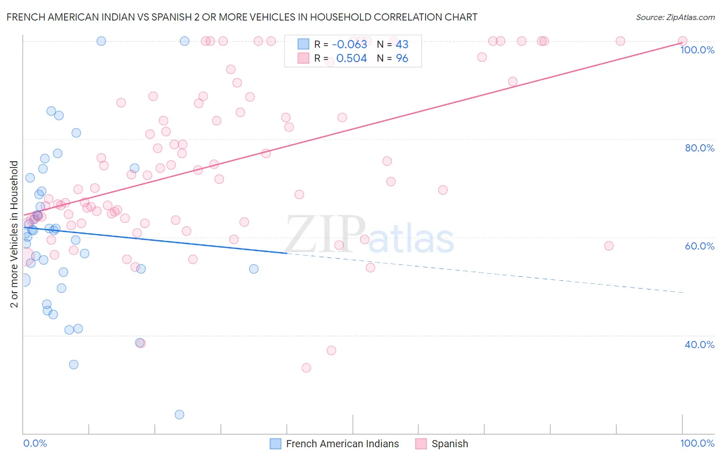 French American Indian vs Spanish 2 or more Vehicles in Household