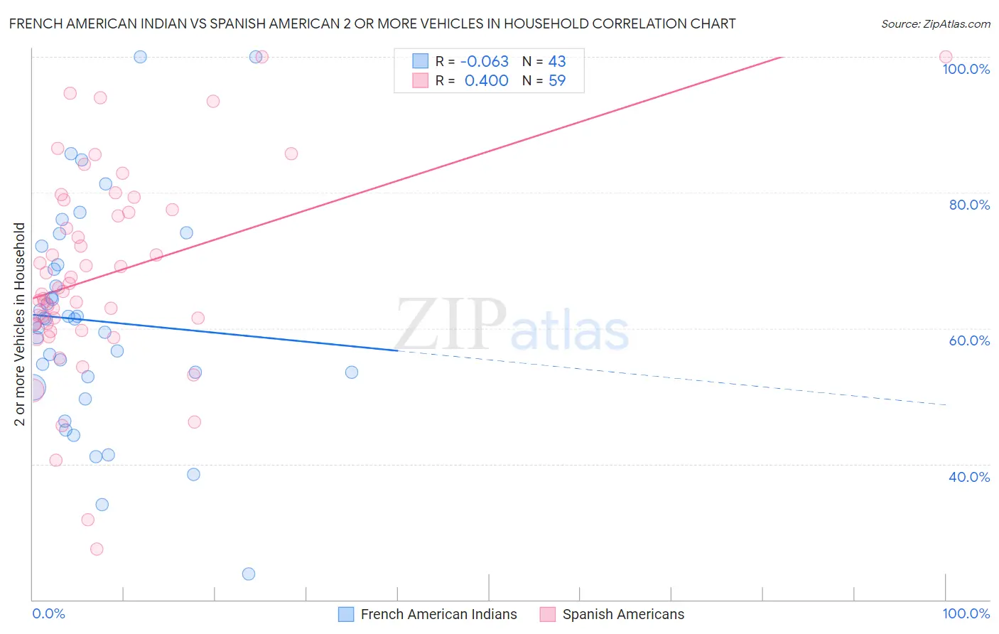 French American Indian vs Spanish American 2 or more Vehicles in Household