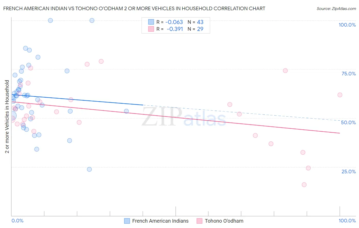 French American Indian vs Tohono O'odham 2 or more Vehicles in Household