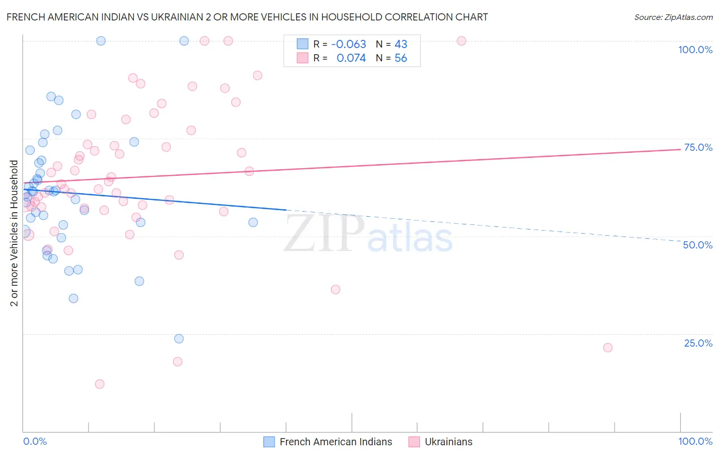 French American Indian vs Ukrainian 2 or more Vehicles in Household