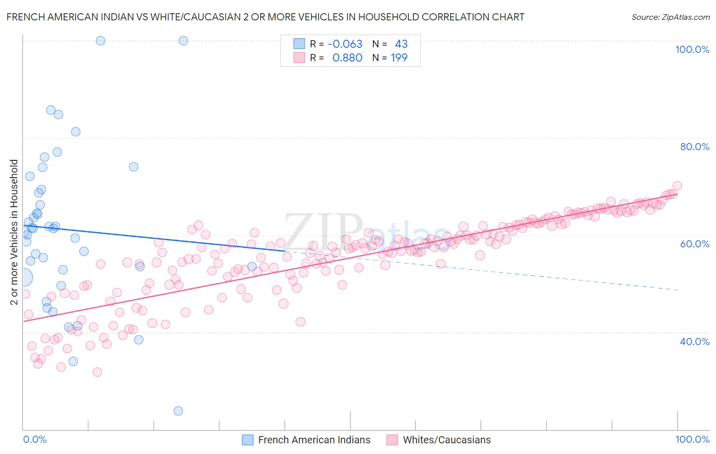 French American Indian vs White/Caucasian 2 or more Vehicles in Household