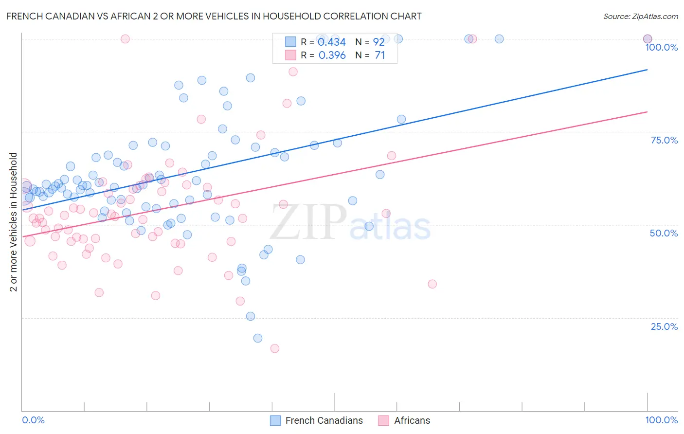 French Canadian vs African 2 or more Vehicles in Household