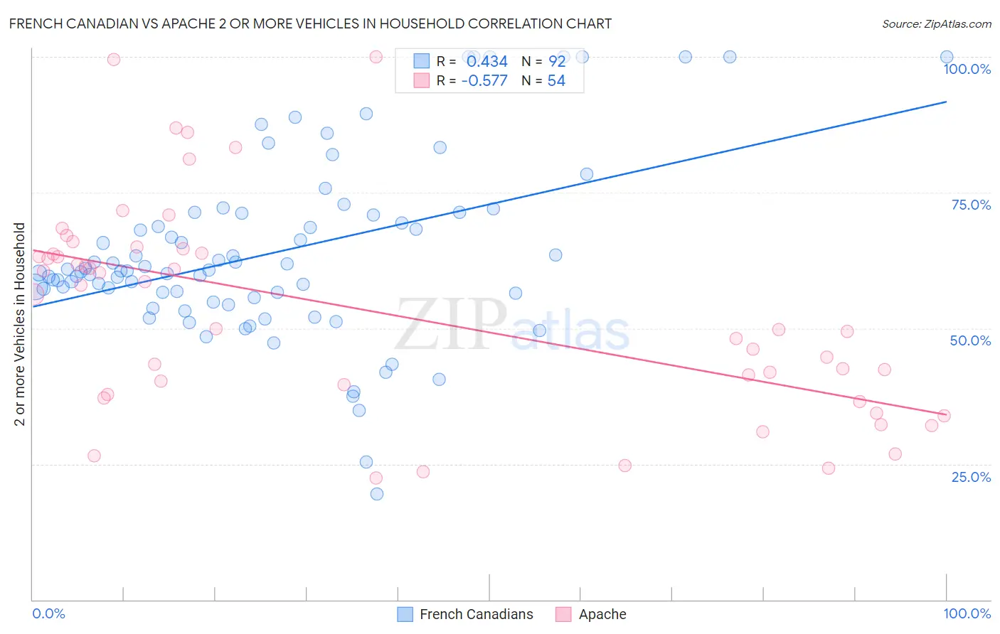 French Canadian vs Apache 2 or more Vehicles in Household