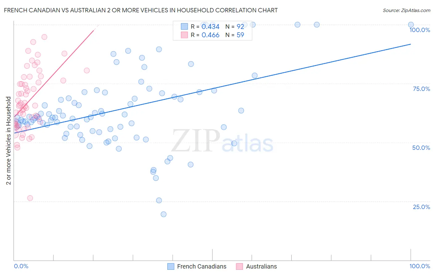 French Canadian vs Australian 2 or more Vehicles in Household