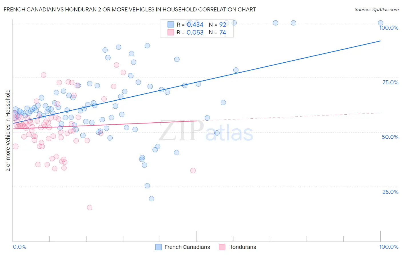 French Canadian vs Honduran 2 or more Vehicles in Household