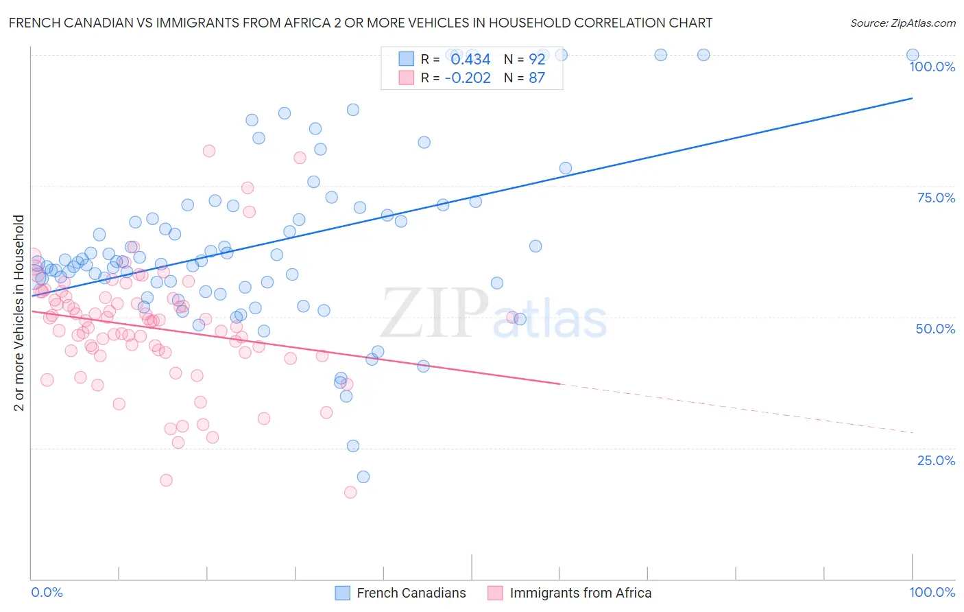 French Canadian vs Immigrants from Africa 2 or more Vehicles in Household