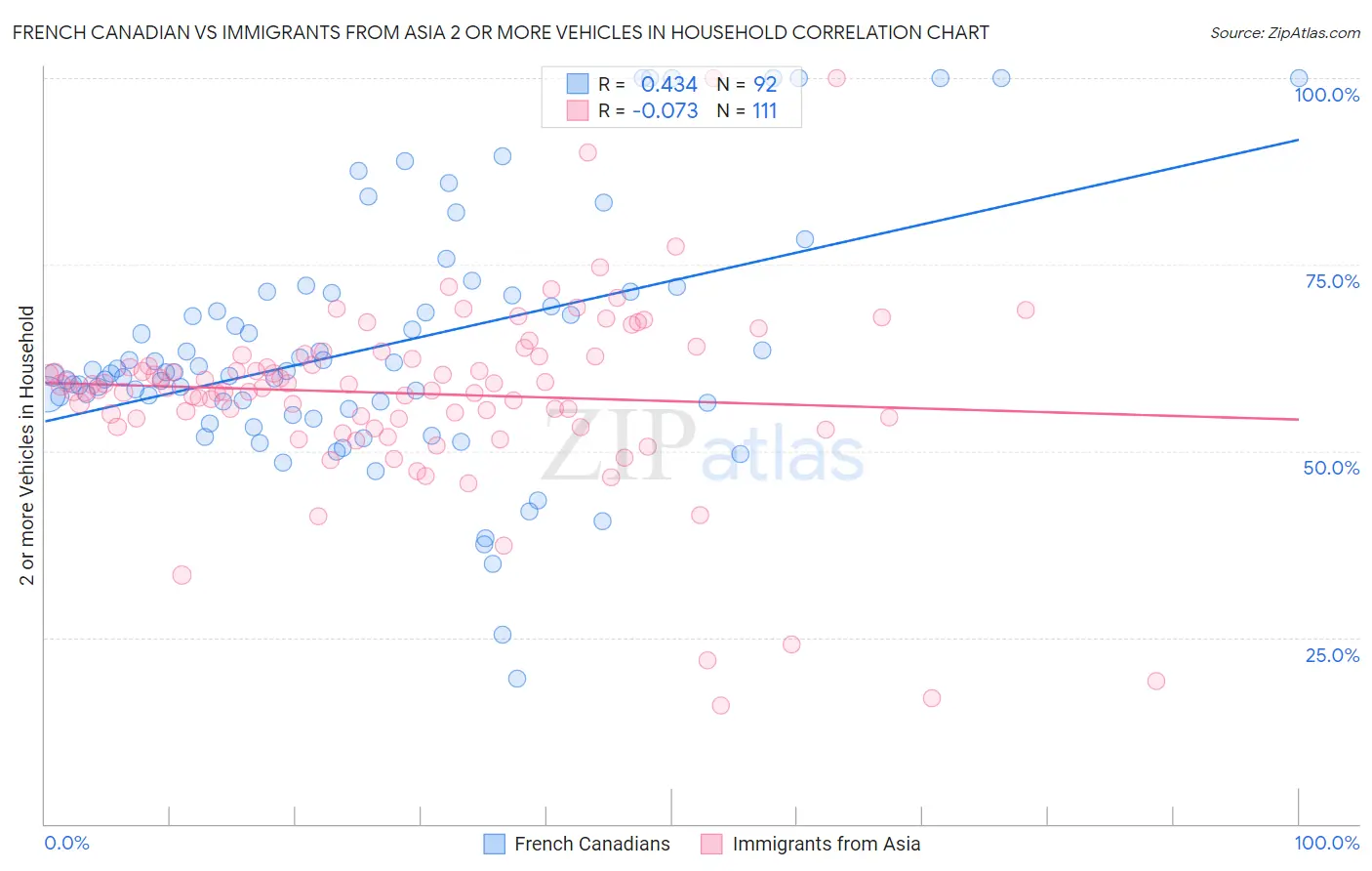 French Canadian vs Immigrants from Asia 2 or more Vehicles in Household