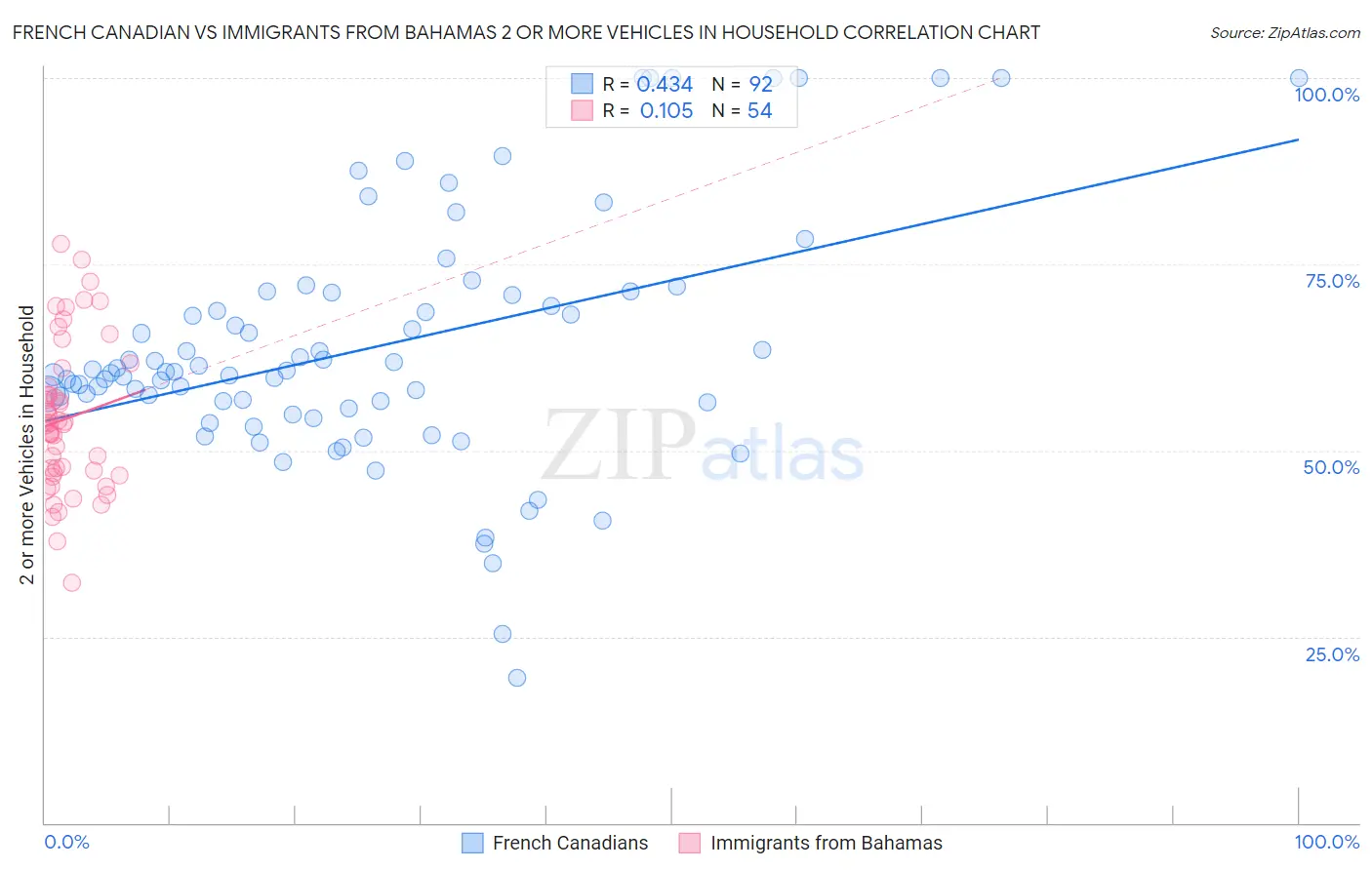 French Canadian vs Immigrants from Bahamas 2 or more Vehicles in Household