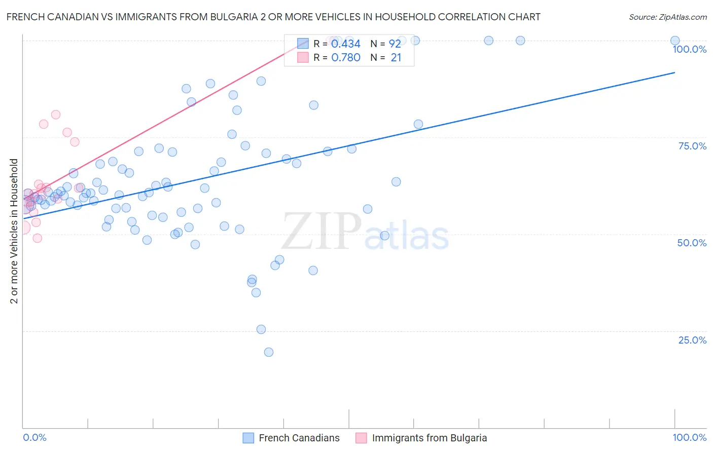 French Canadian vs Immigrants from Bulgaria 2 or more Vehicles in Household