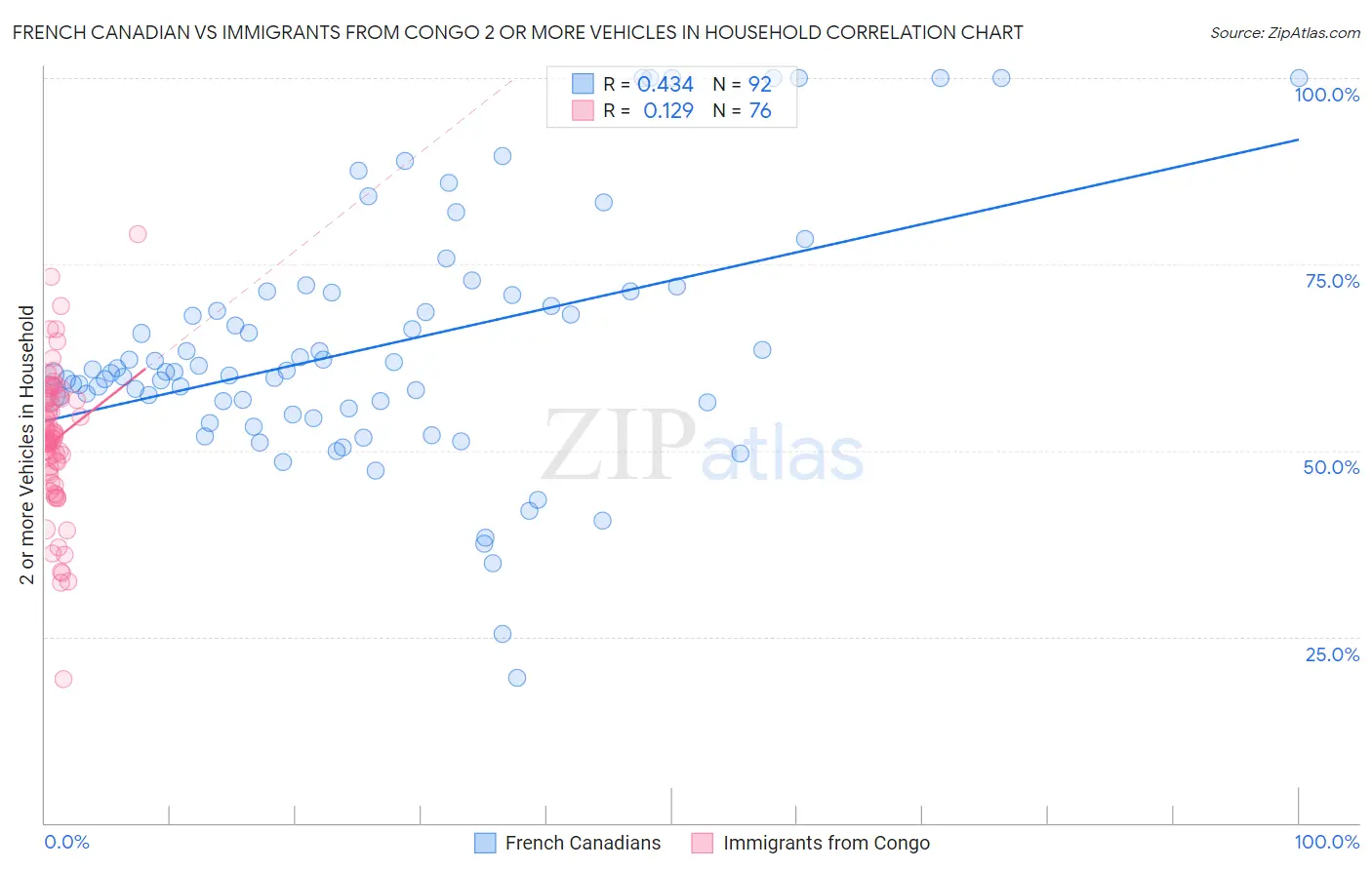 French Canadian vs Immigrants from Congo 2 or more Vehicles in Household