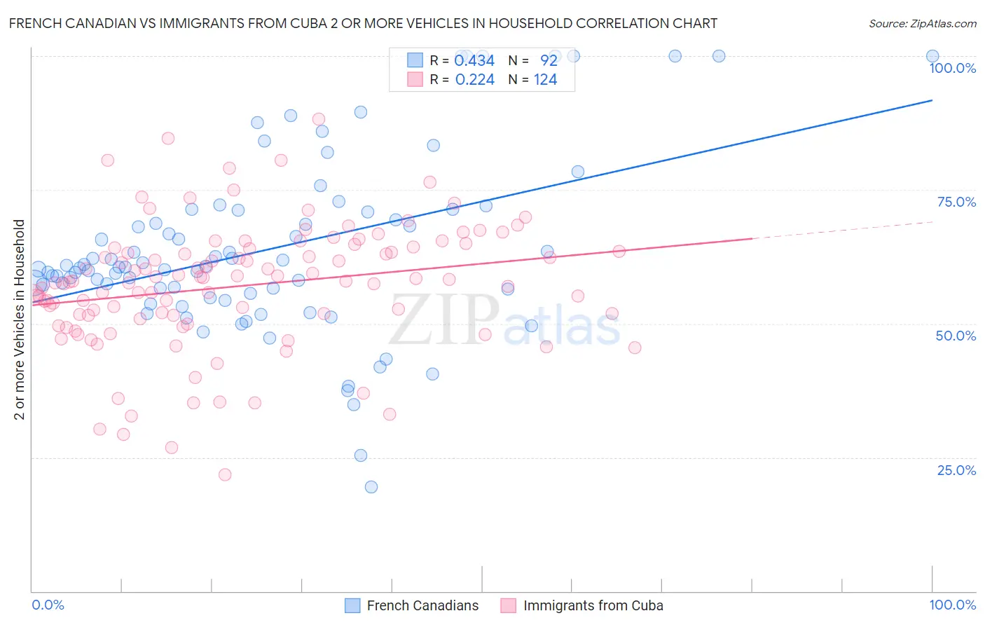 French Canadian vs Immigrants from Cuba 2 or more Vehicles in Household