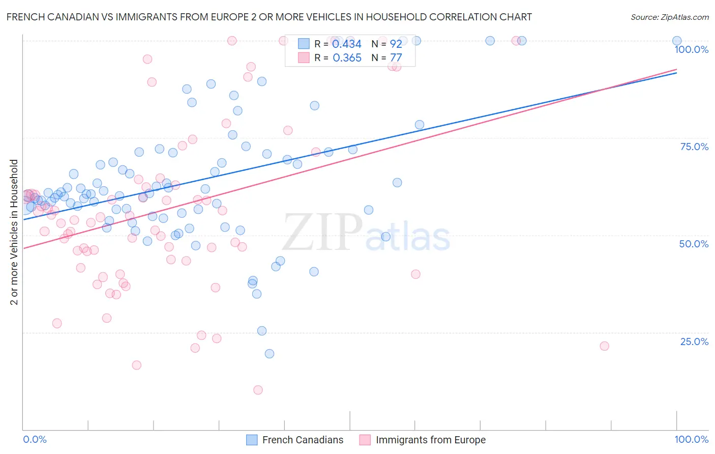 French Canadian vs Immigrants from Europe 2 or more Vehicles in Household