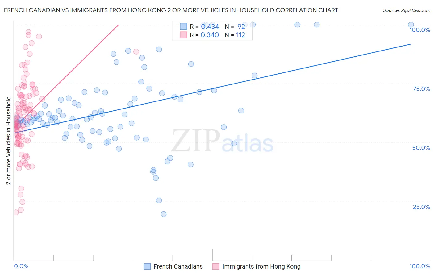 French Canadian vs Immigrants from Hong Kong 2 or more Vehicles in Household