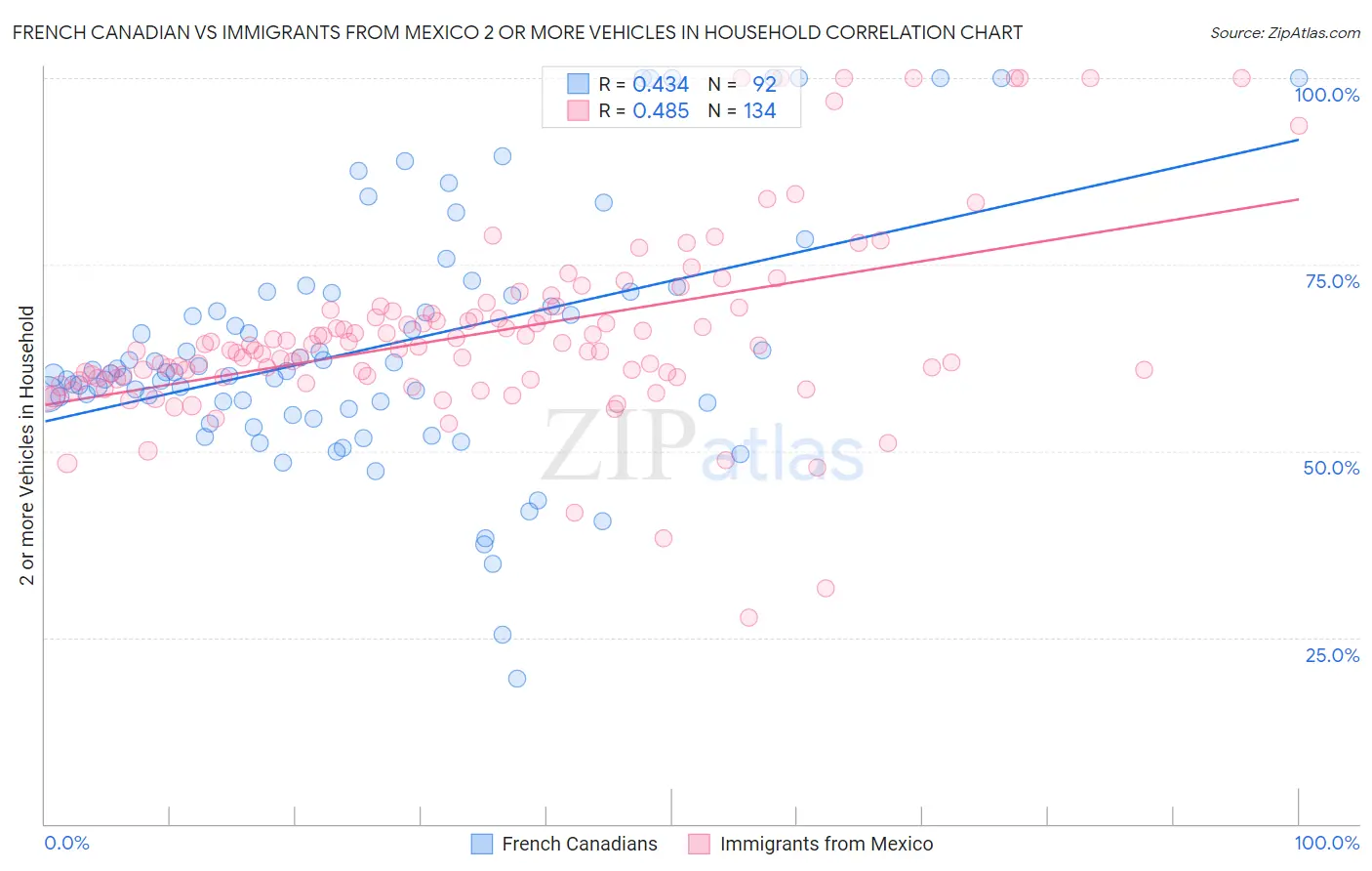 French Canadian vs Immigrants from Mexico 2 or more Vehicles in Household