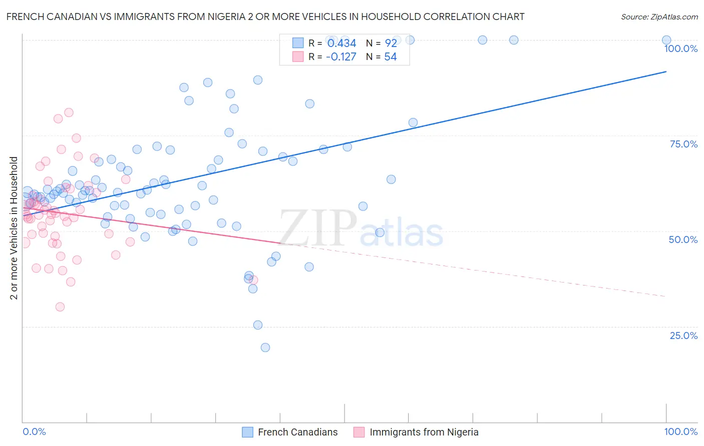 French Canadian vs Immigrants from Nigeria 2 or more Vehicles in Household