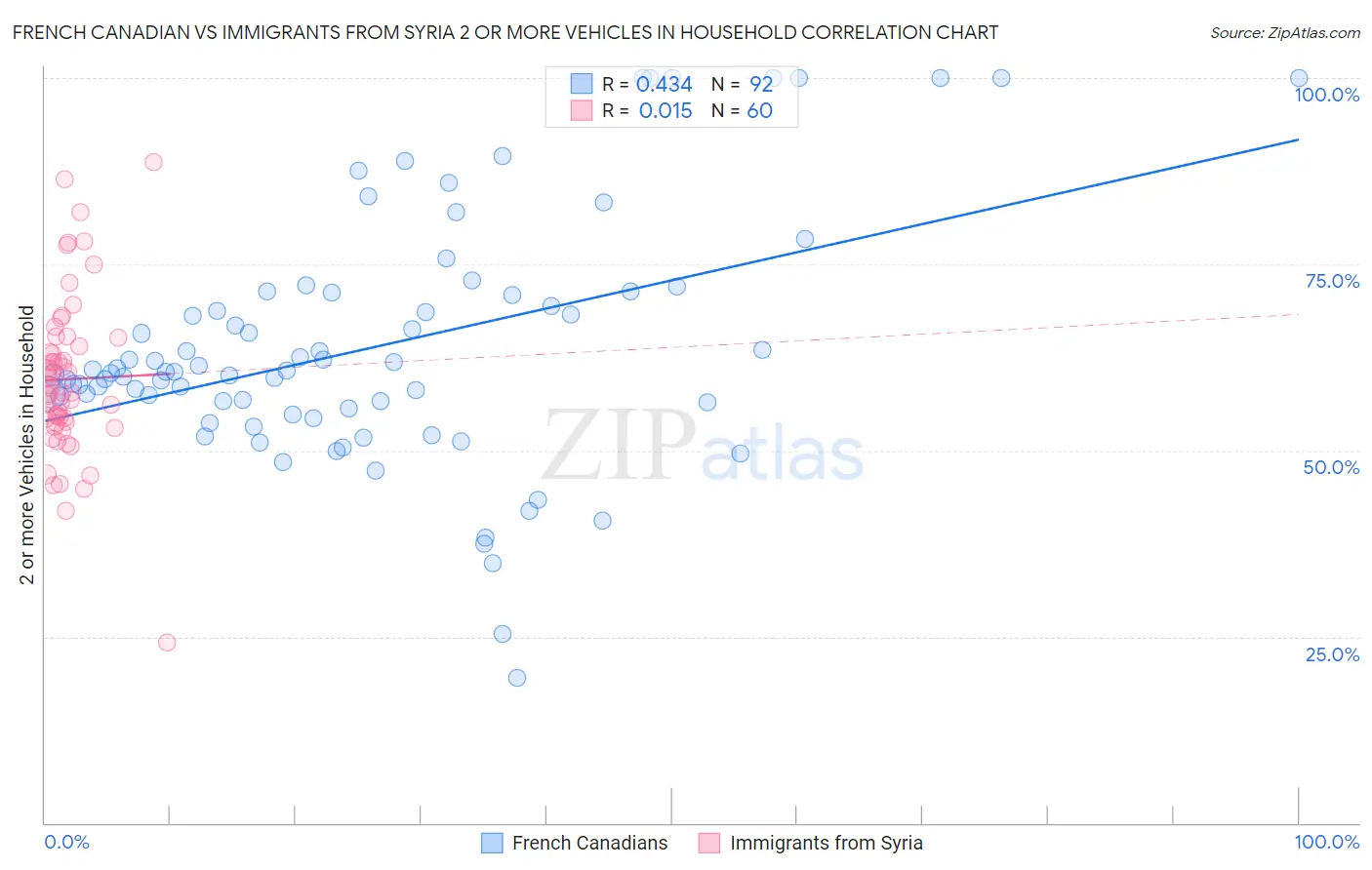 French Canadian vs Immigrants from Syria 2 or more Vehicles in Household