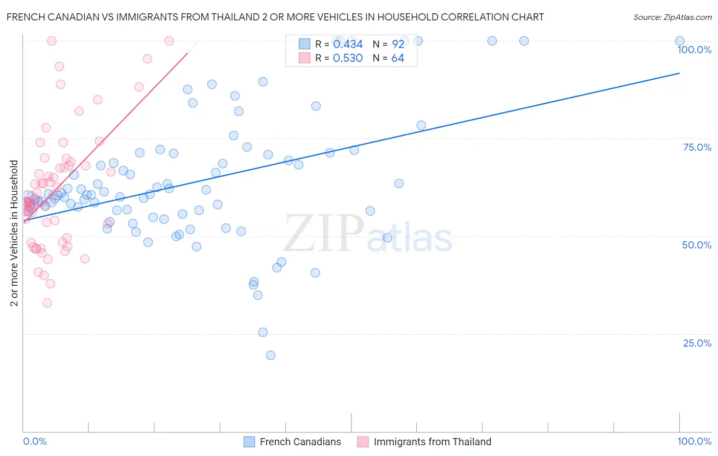 French Canadian vs Immigrants from Thailand 2 or more Vehicles in Household