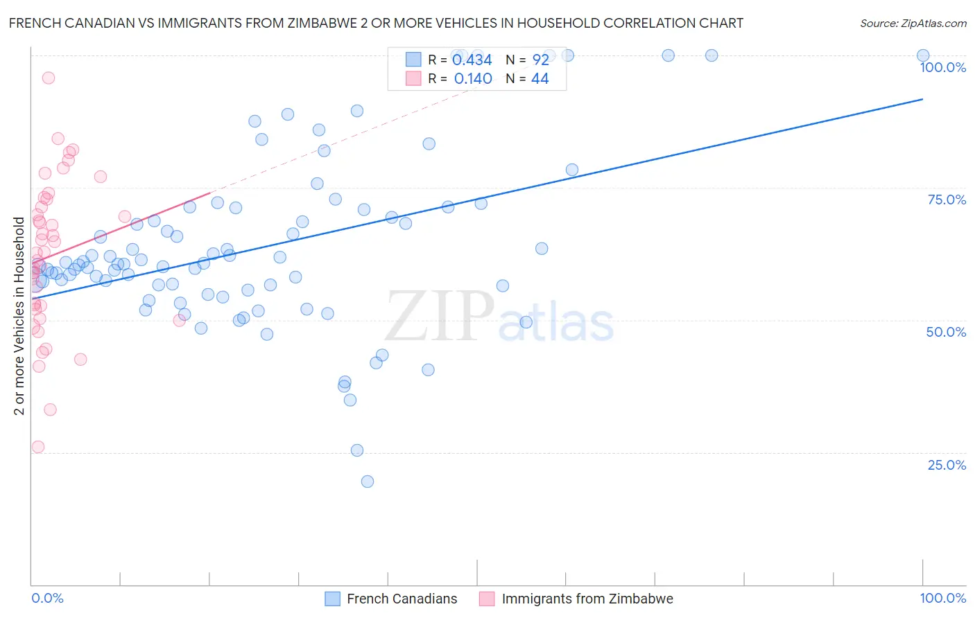 French Canadian vs Immigrants from Zimbabwe 2 or more Vehicles in Household