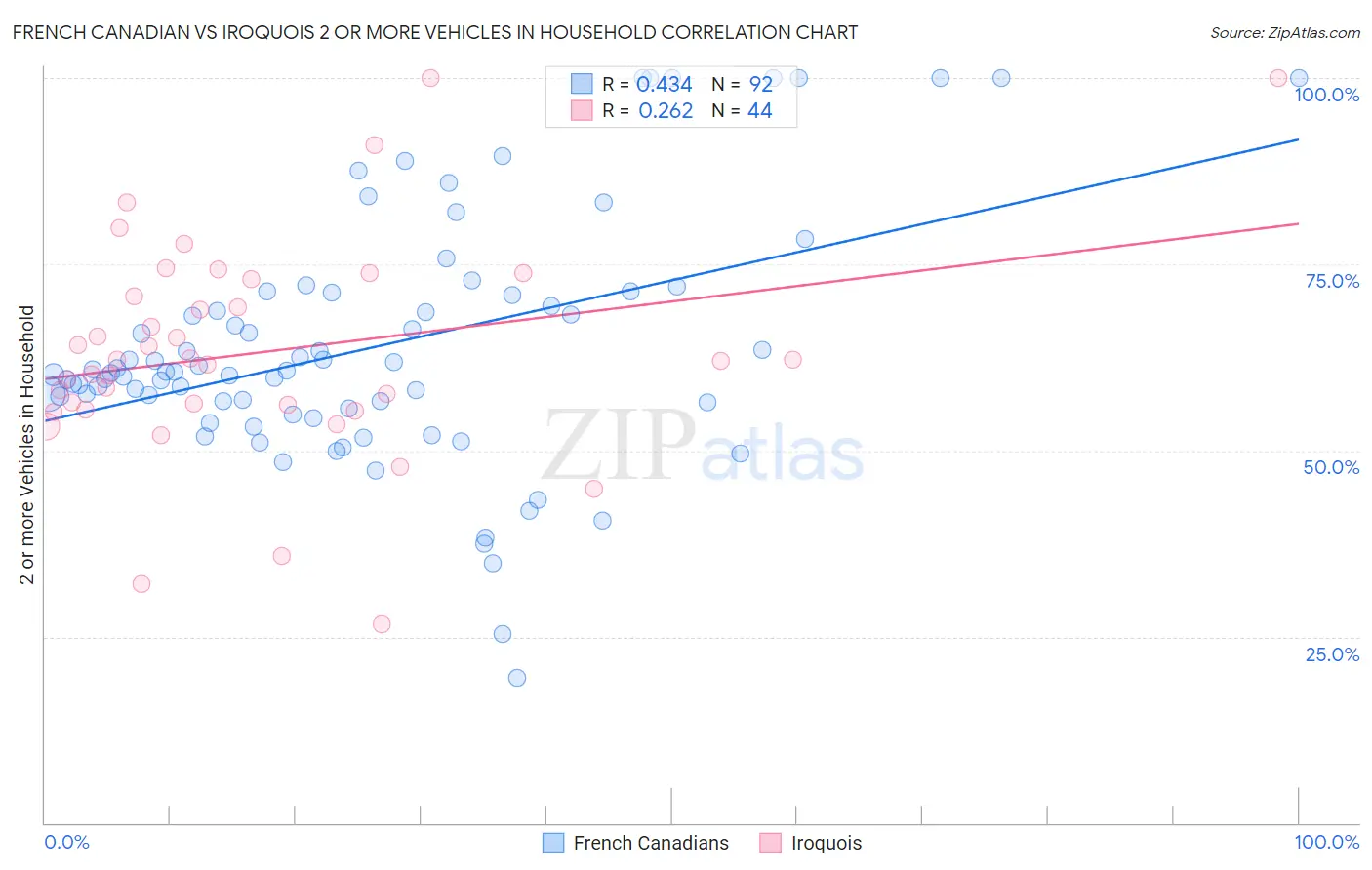 French Canadian vs Iroquois 2 or more Vehicles in Household