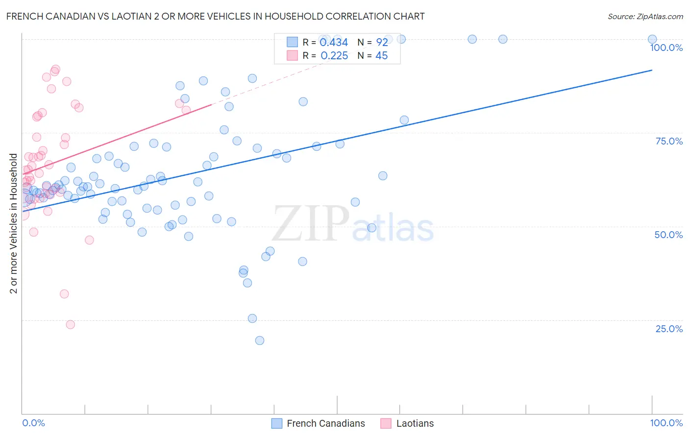 French Canadian vs Laotian 2 or more Vehicles in Household