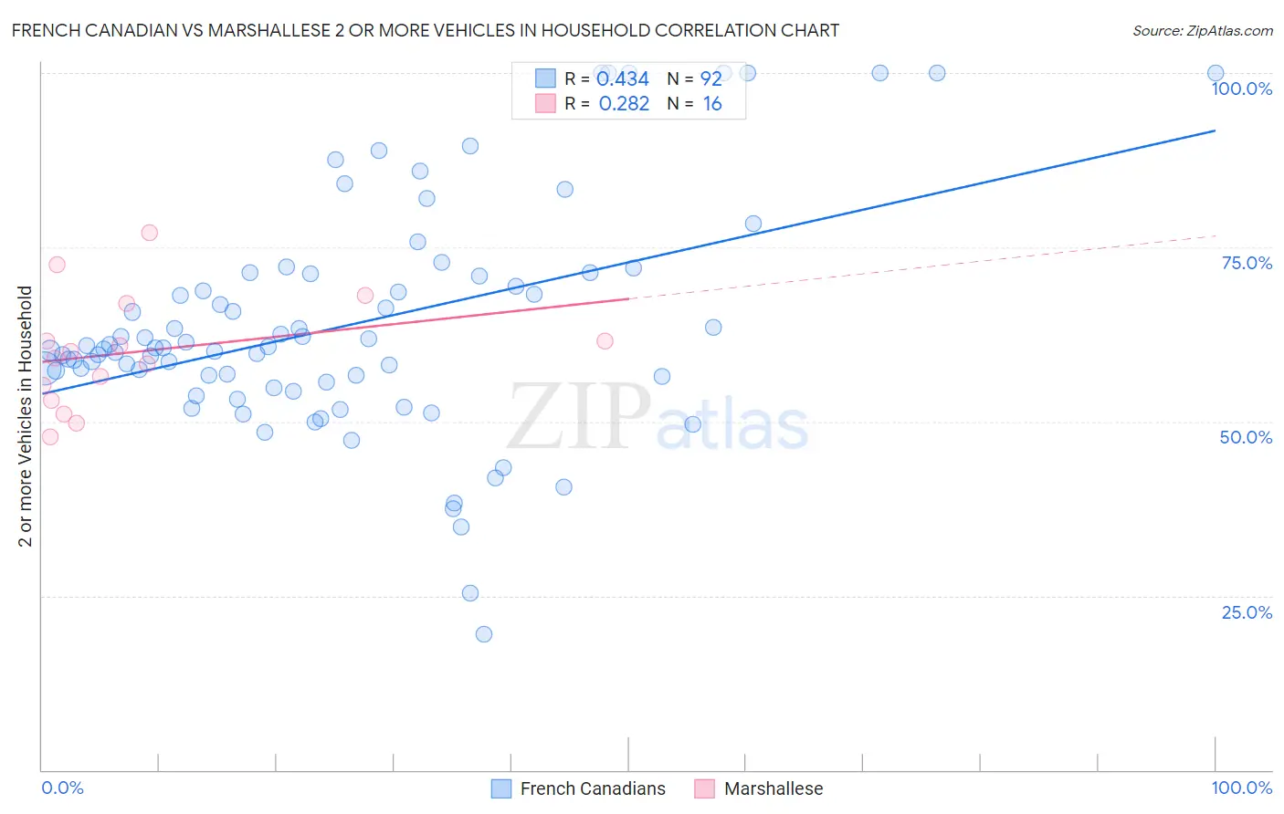 French Canadian vs Marshallese 2 or more Vehicles in Household