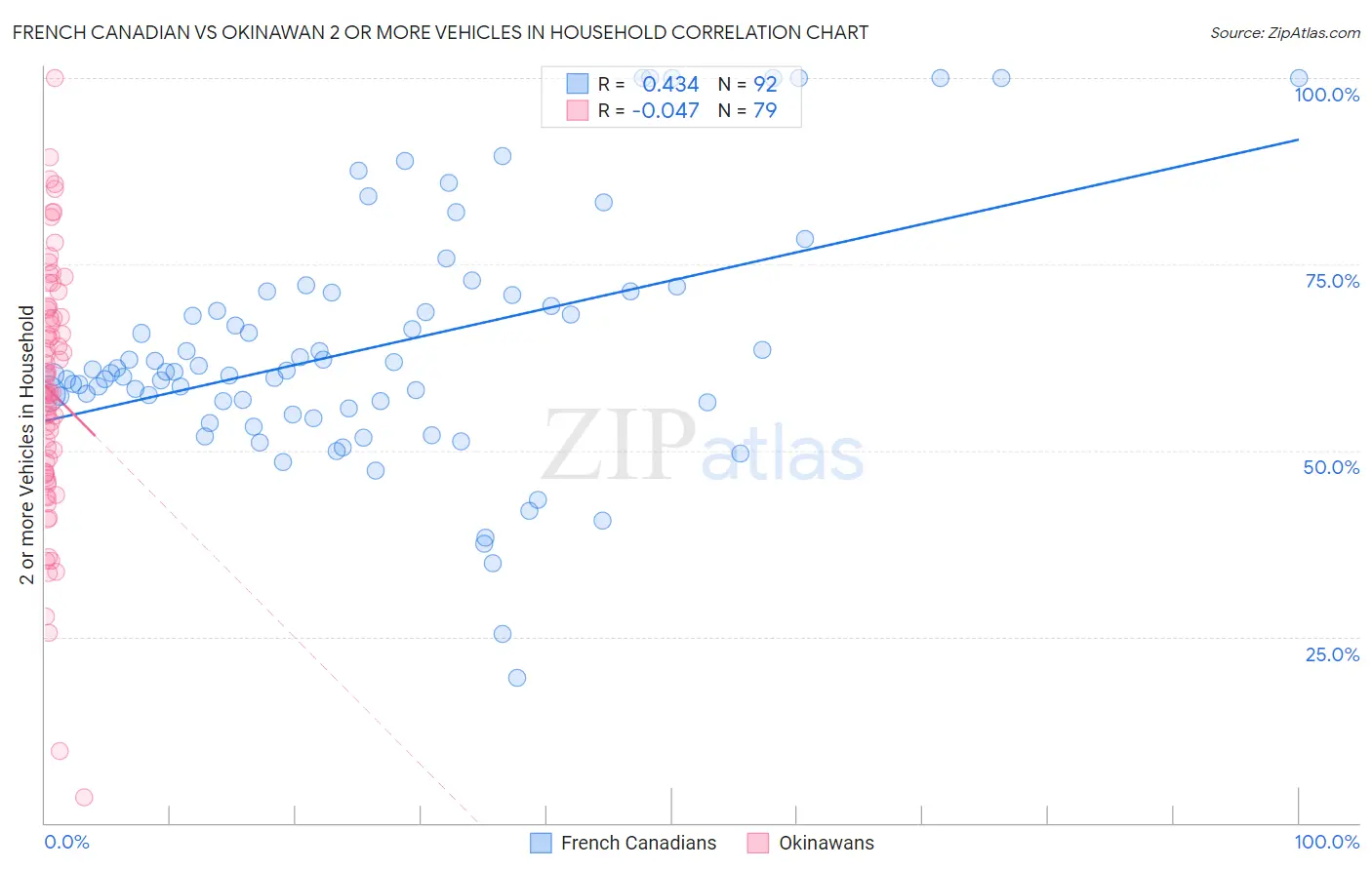 French Canadian vs Okinawan 2 or more Vehicles in Household