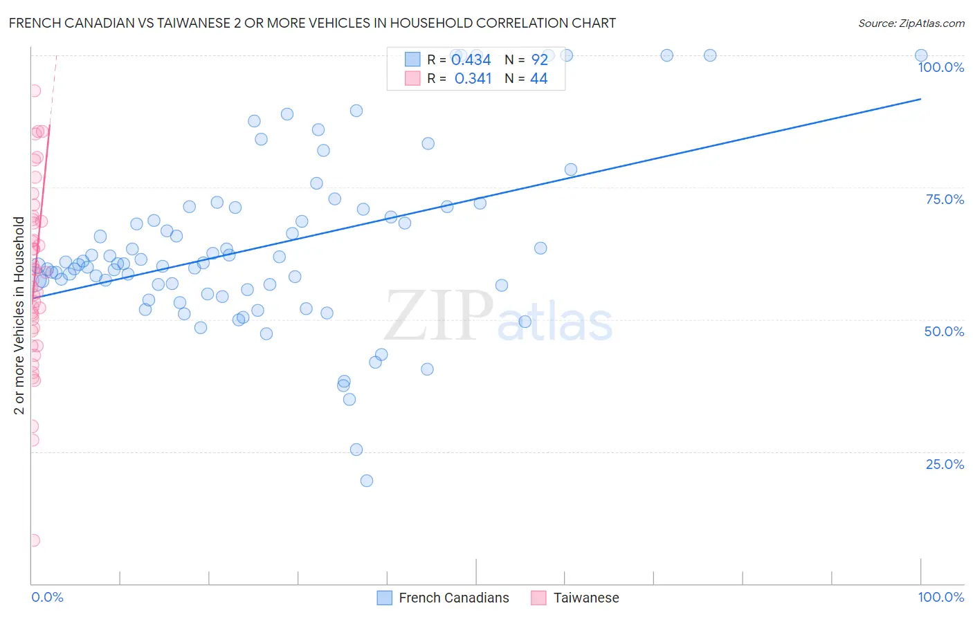 French Canadian vs Taiwanese 2 or more Vehicles in Household