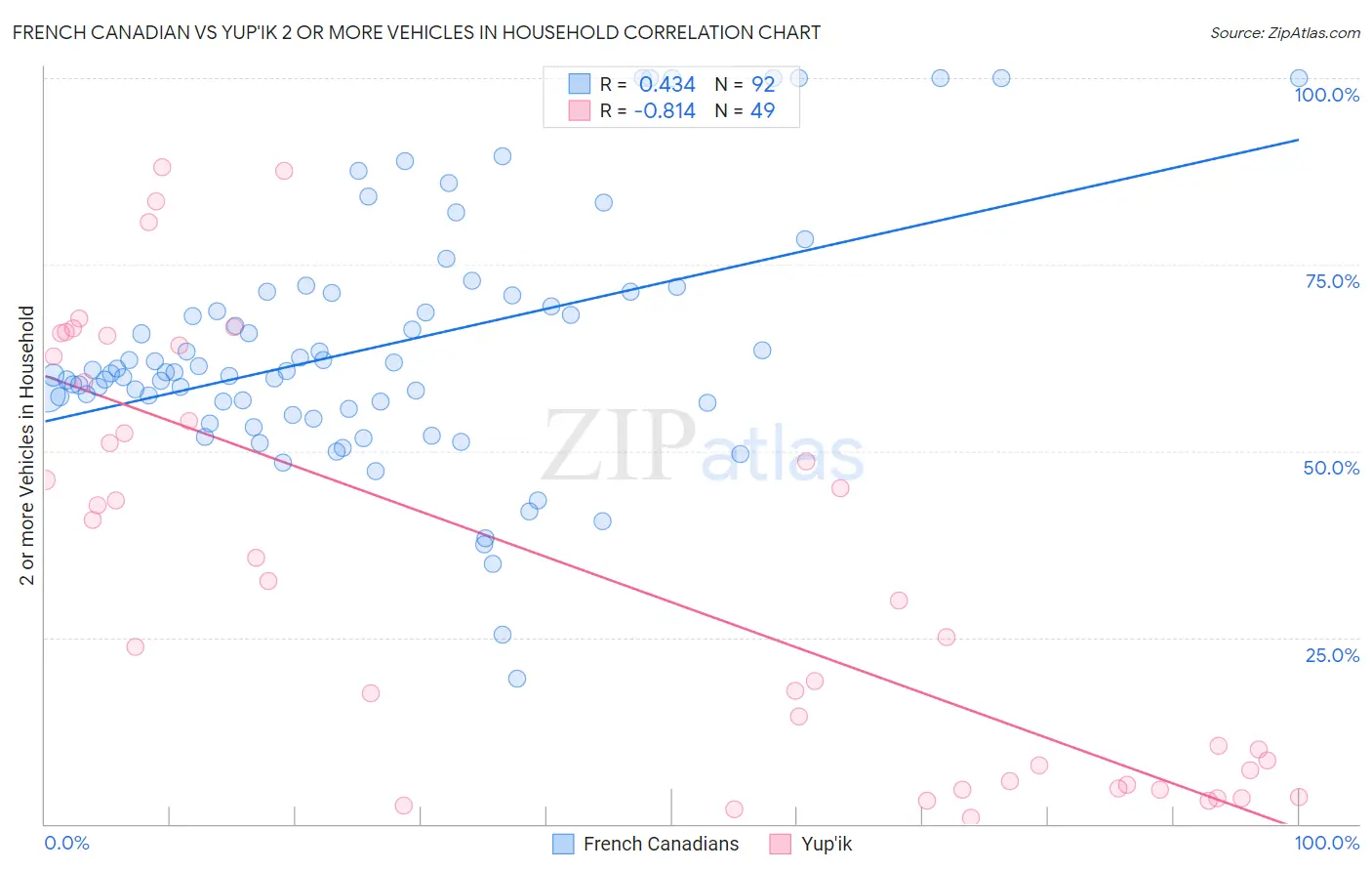 French Canadian vs Yup'ik 2 or more Vehicles in Household