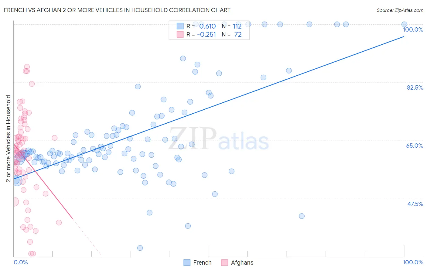 French vs Afghan 2 or more Vehicles in Household