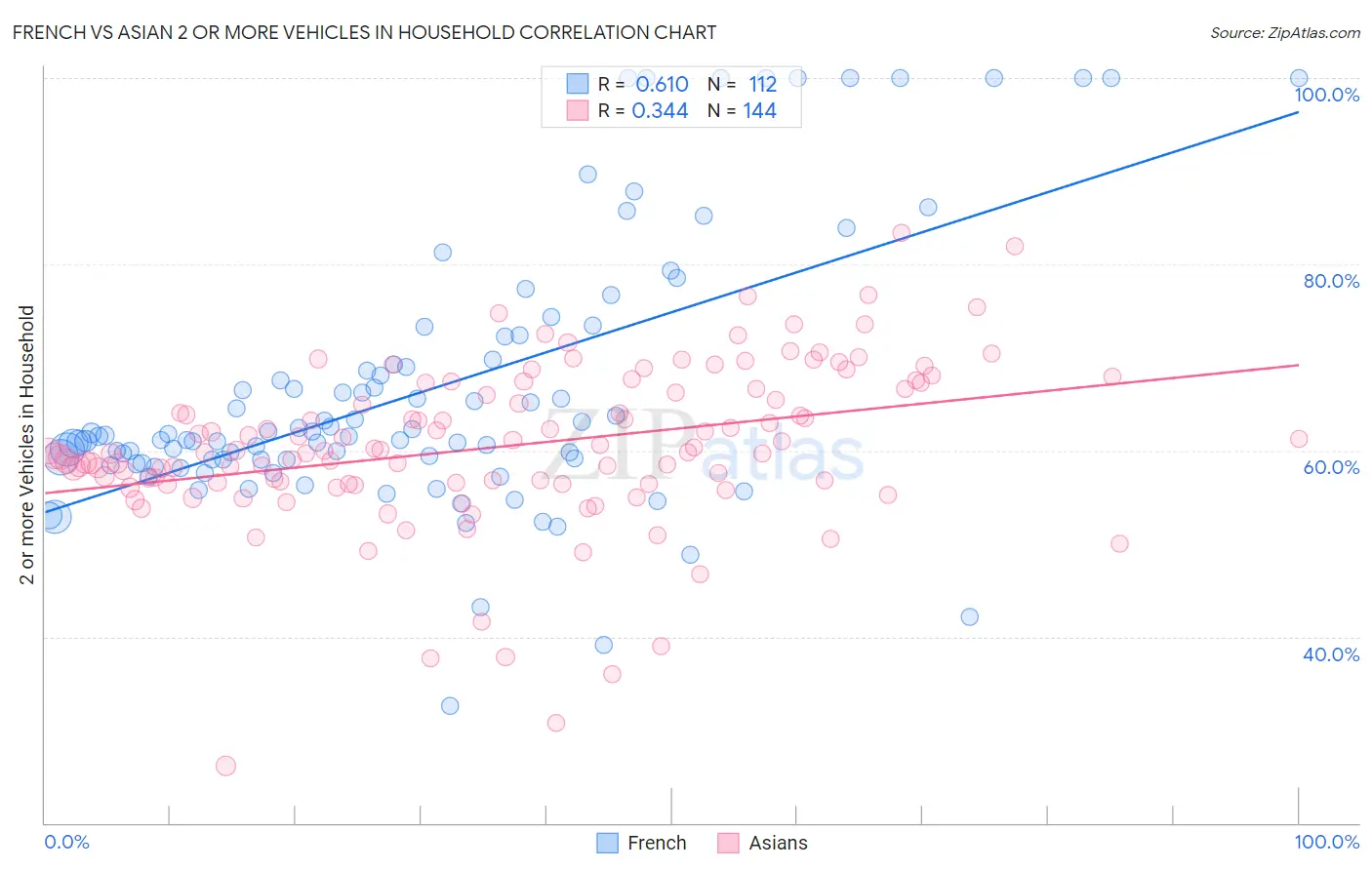 French vs Asian 2 or more Vehicles in Household