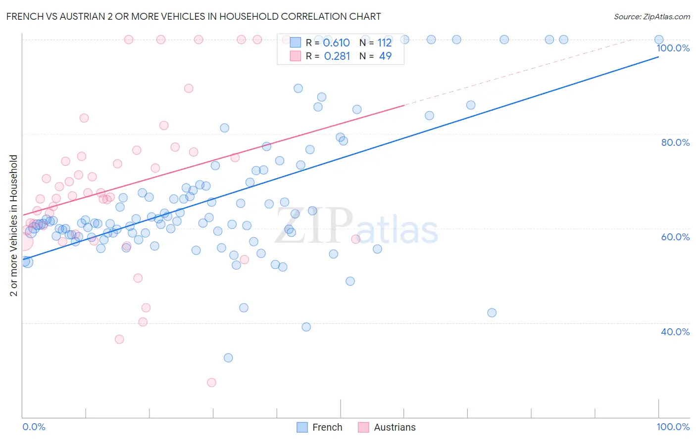 French vs Austrian 2 or more Vehicles in Household