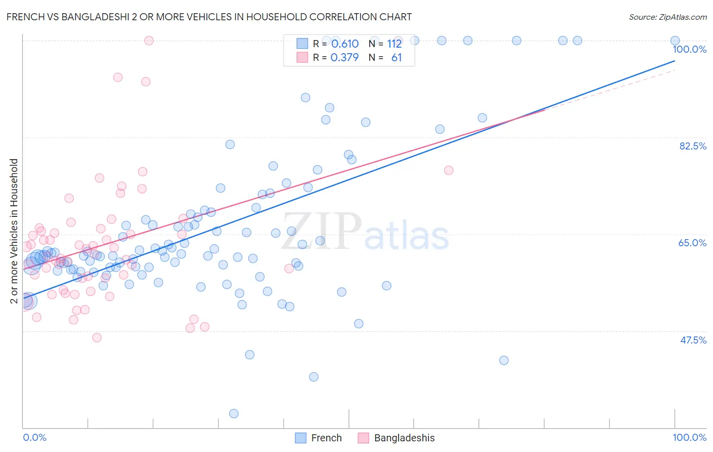 French vs Bangladeshi 2 or more Vehicles in Household