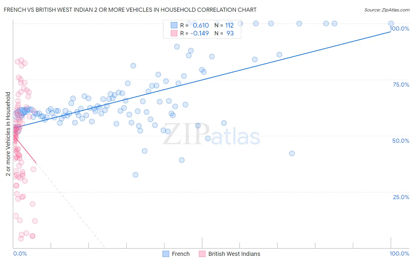 French vs British West Indian 2 or more Vehicles in Household