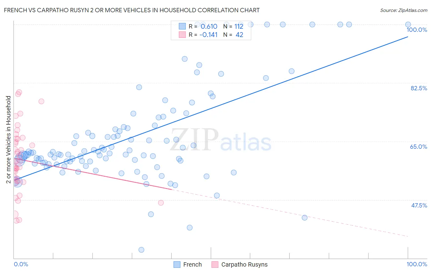 French vs Carpatho Rusyn 2 or more Vehicles in Household